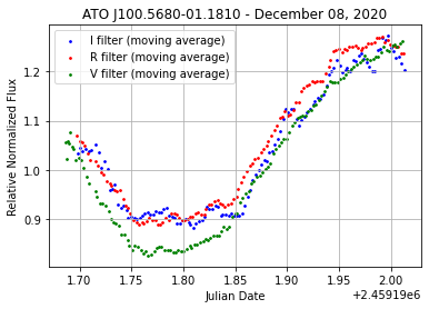 Phase-folded lightcurve from Tarleton